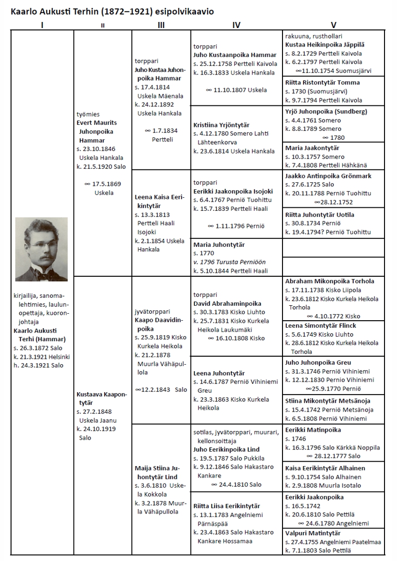 Kaarlo Aukusti Terhin (1872–1921) esipolvikaavio