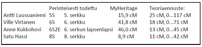 Taulukko 1