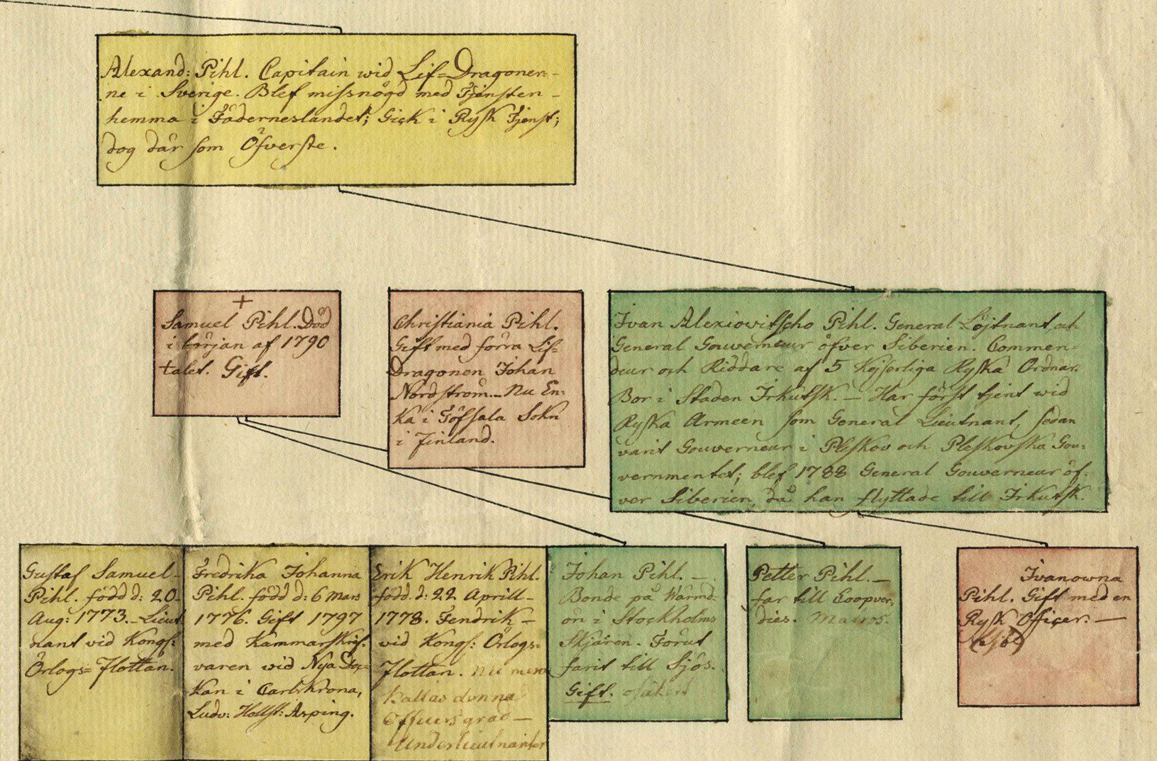 Pihl-suvun sukutaulu v. 1803