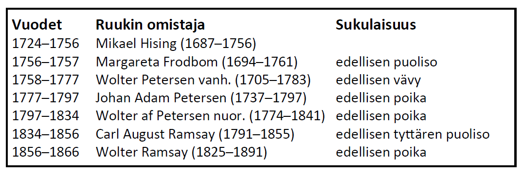 Ruukin omistajat
